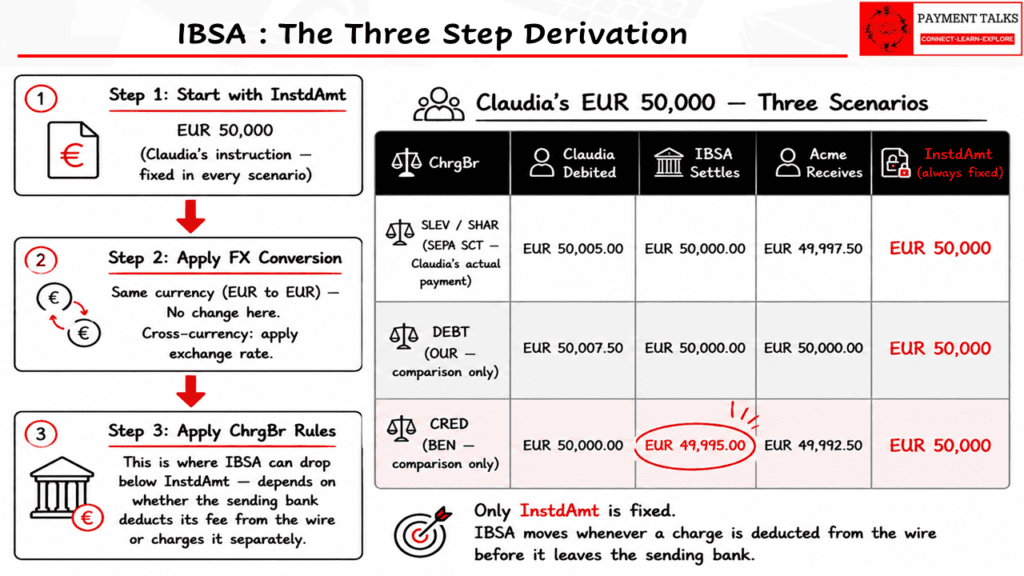 IBSA three-step derivation diagram for Claudia's EUR 50,000 payment showing InstdAmt, FX conversion step, and charge bearer scenarios for SLEV, DEBT, and CRED