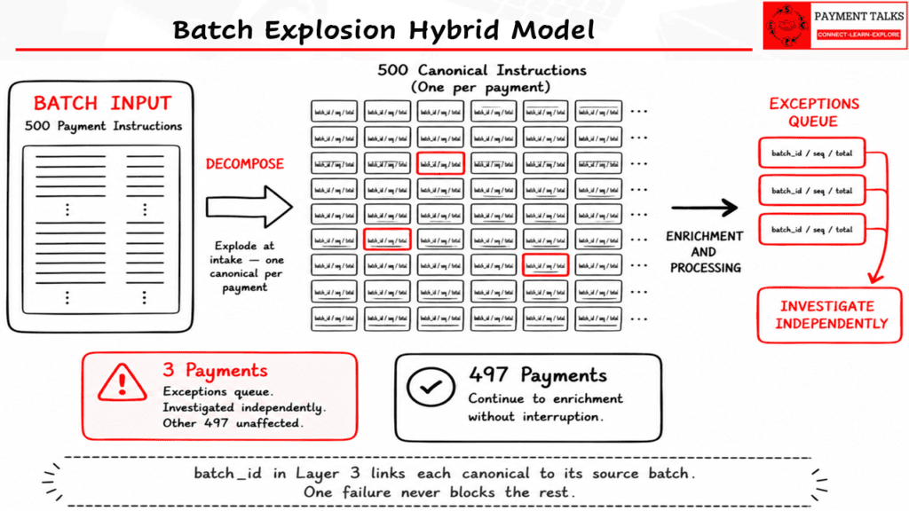 Batch explosion hybrid model showing 500 payment instructions decomposed into individual canonical instructions with three exceptions handled independently and 497 continuing to enrichment