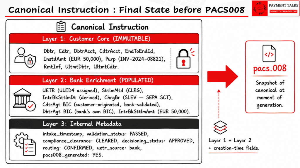 Canonical instruction final state block diagram showing three layers: customer core, bank enrichment, and internal metadata, with pacs.008 generated as a snapshot