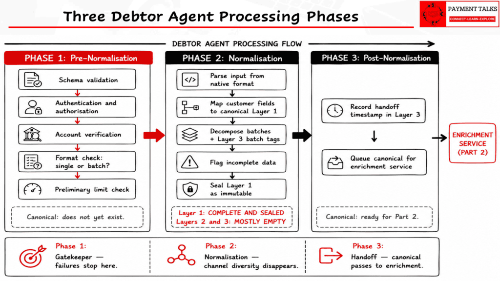 Three debtor agent processing phases: Phase 1 Pre-Normalisation gatekeeper, Phase 2 Normalisation creating canonical, Phase 3 Post-Normalisation handoff to enrichment service