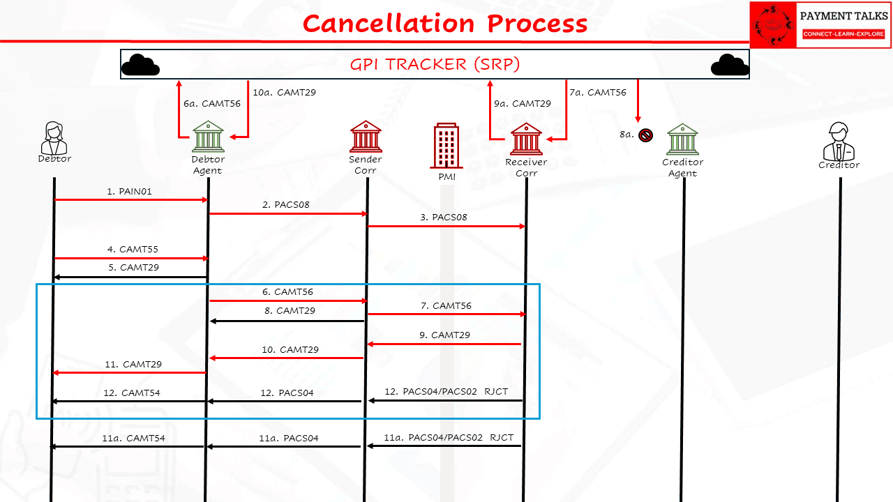 Cancellation process showing Serial Scenario A with hop by hop camt.056 and camt.029, and Scenario B via SRP with the GPI Tracker routing directly to the holding agent