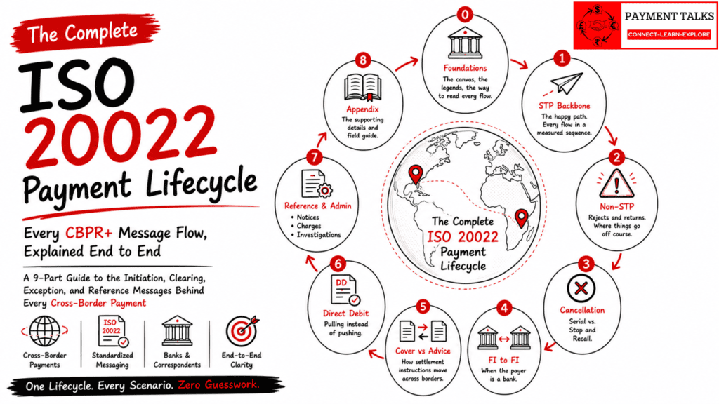Complete ISO 20022 payment lifecycle guide roadmap, CBPR+ message flows from STP through cancellation, FI to FI, cover, advice, and direct debit
