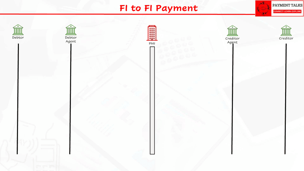 Final FI to FI canvas with intermediaries removed, showing Debtor,
Debtor Agent, PMI, Creditor Agent, and Creditor