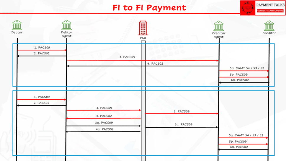 ISO 20022 payment lifecycle FI to FI flow
