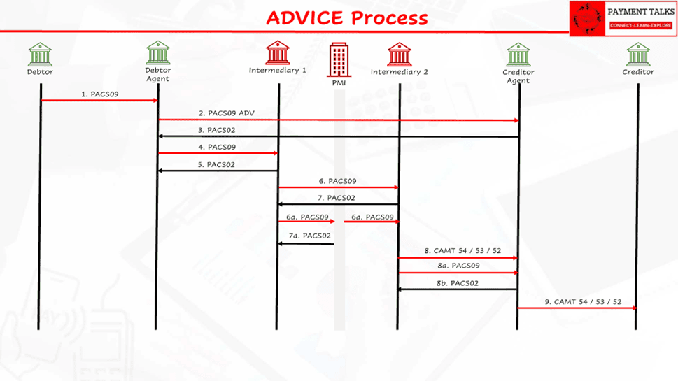 Advice Process flow showing the direct pacs.009 adv message and the
parallel plain pacs.009 funding leg through the intermediaries