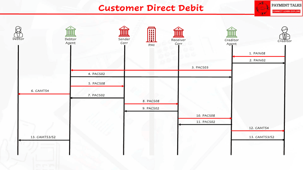 Customer Direct Debit flow showing pain.008 and pacs.003 collection
request followed by the pacs.008 funding leg through the correspondent chain