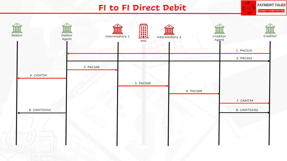 FI to FI Direct Debit flow showing pacs.010 initiated by the Creditor
institution directly to Debtor Agent