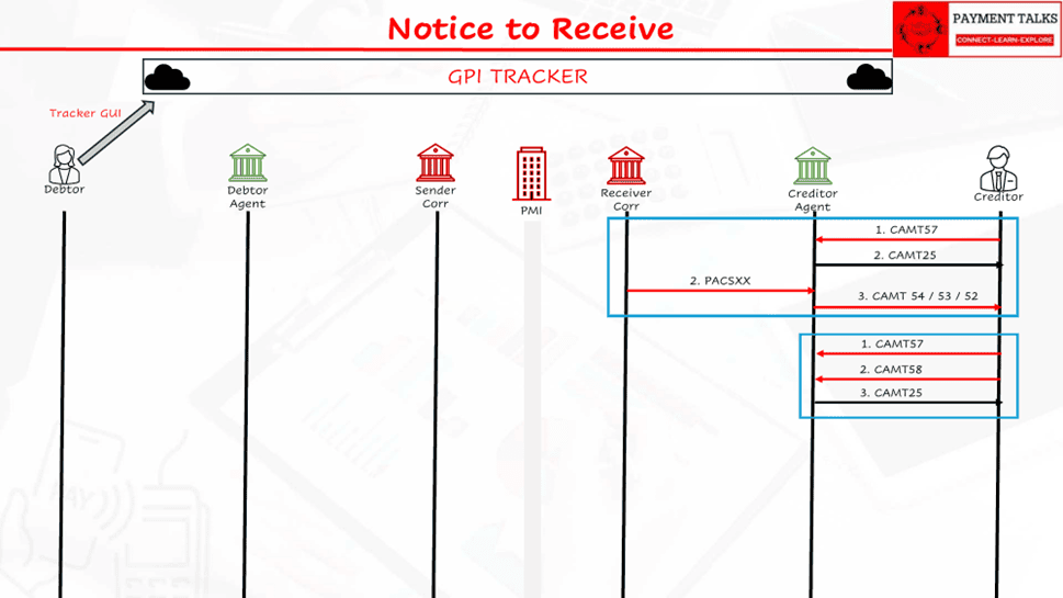 Notice to Receive flow showing camt.057, camt.025, and camt.058