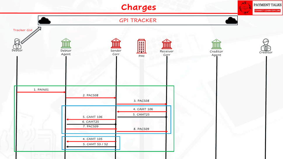 Charges flow showing camt.106 charge payment requests, camt.025
receipts, and the pacs.009 settlement, plus camt.105 charge notification
