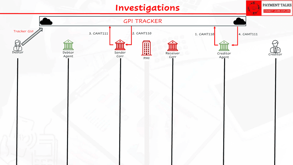 Investigations flow showing camt.110 request and camt.111 response
routed via the GPI Tracker between two arbitrary FIs in the chain