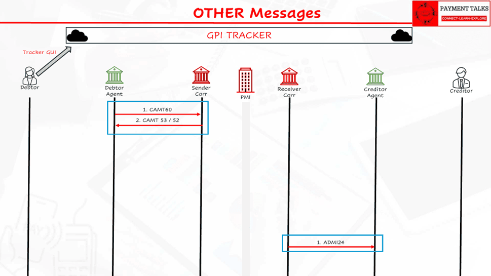 Other Messages flow showing camt.060 account reporting request and
admi.024 notification of correspondence