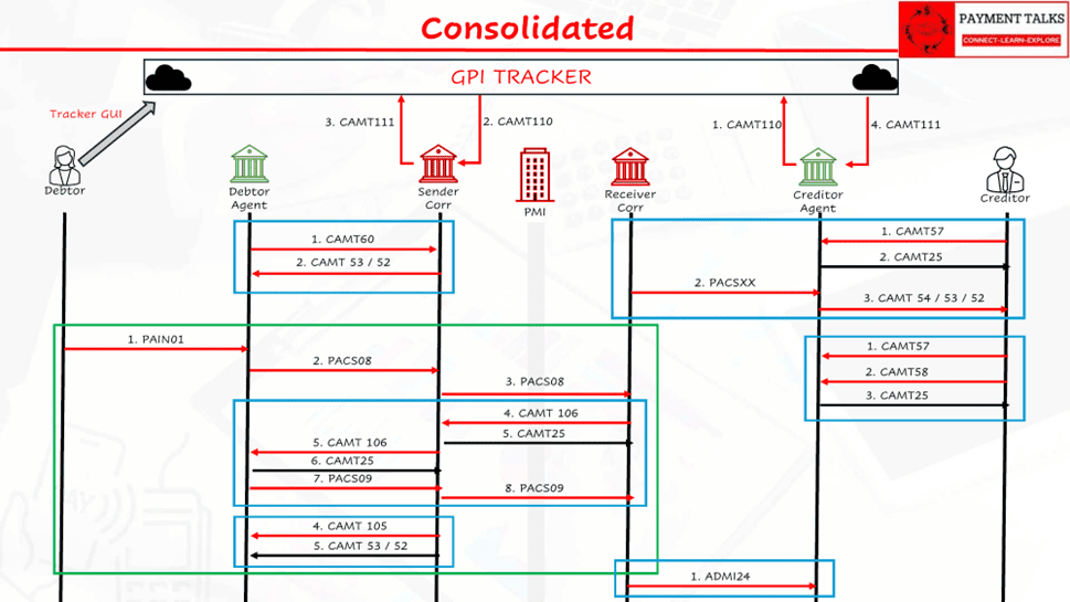 Consolidated view of every flow covered in this part on a single
canvas