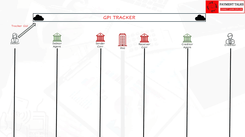 Full canvas combining the correspondent chain, the PMI, and the GPI
Tracker with a Tracker GUI arrow for the Debtor