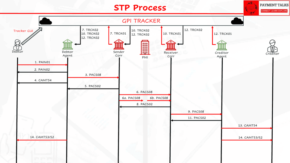 STP happy path flow showing pain.001 through camt.053 with GPI
tracker updates at steps 7, 10, and 12