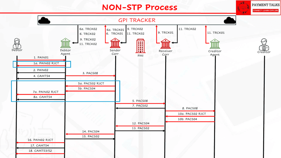 Non-STP process showing three rejection points, at Debtor Agent, at
Sender Correspondent, and at Creditor Agent, with either-or reject or return
logic