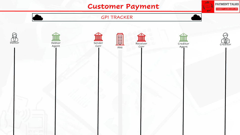 Baseline Customer Payment canvas with GPI Tracker, Sender
Correspondent, and Receiver Correspondent