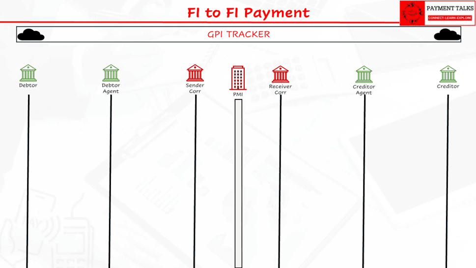FI to FI Payment canvas with Debtor and Creditor now shown as banks,
GPI Tracker still present