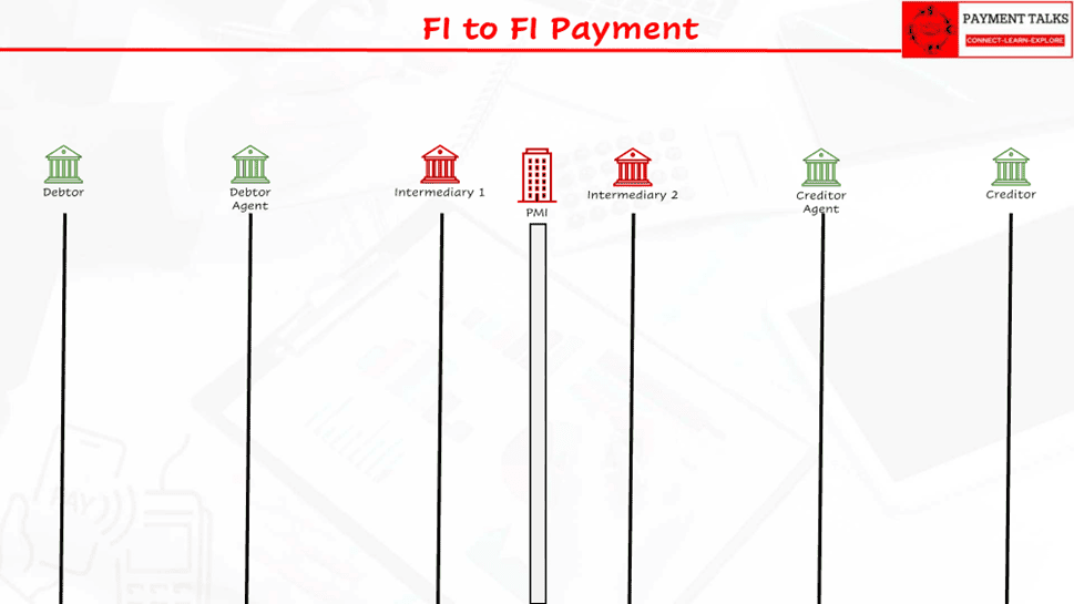 FI to FI Payment canvas with Sender Correspondent and Receiver
Correspondent relabelled Intermediary 1 and Intermediary 2