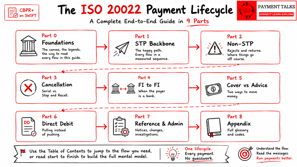Roadmap of the nine-part ISO 20022 payment lifecycle guide covering
STP, non-STP, cancellation, FI to FI, cover and advice, direct debit, and
reference messages
