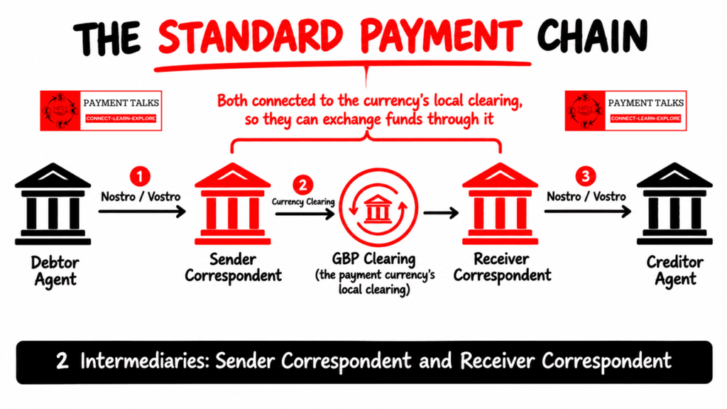 Standard payment routing chain from Debtor Agent through a Sender Correspondent and Receiver Correspondent, connected across the payment currency's clearing system, to the Creditor Agent.