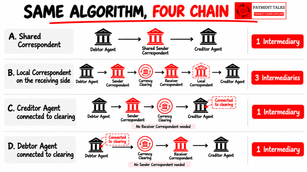 Four variations of a payment routing chain: shared correspondent, Local Correspondent on the receiving side, Creditor Agent connected to clearing, and Debtor Agent connected to clearing.