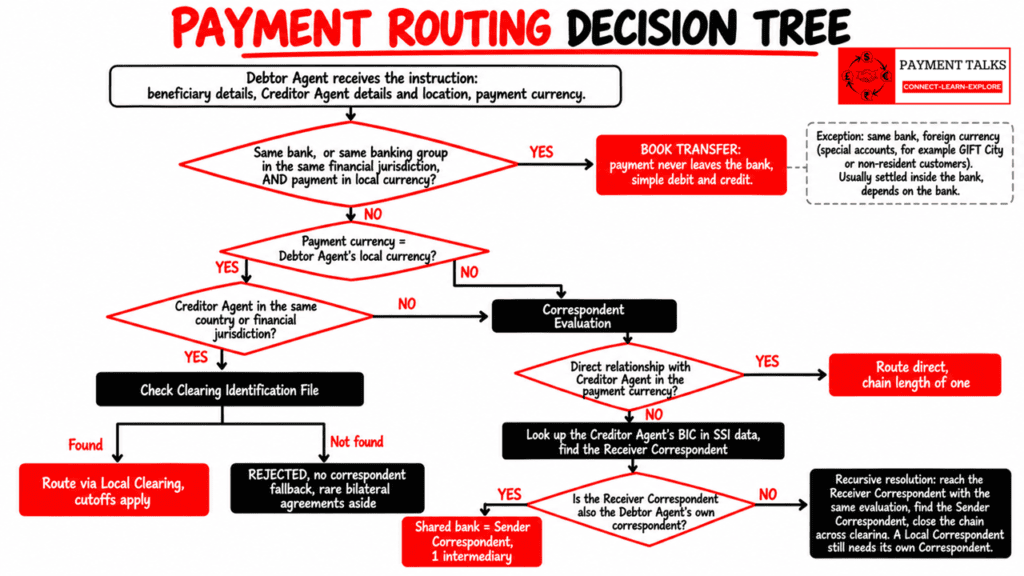 Payment routing decision tree showing how a bank evaluates book transfers, local clearing versus correspondent banking, and the recursive chain-building and shared Sender Correspondent check.