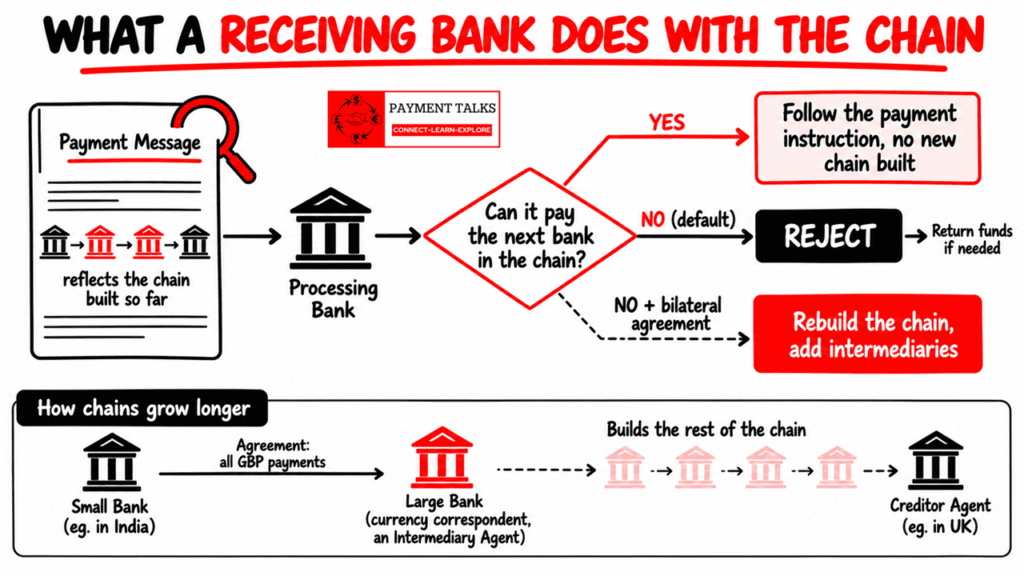Payment routing decision for a receiving bank reading the payment message and deciding whether it can pay the next bank in the chain, with follow, reject and rebuild outcomes.